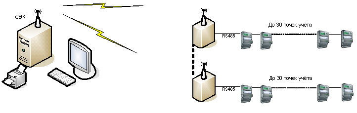 Информация с приборов учета передается на специализированный вычислительный комплекс (СВК) потребителя