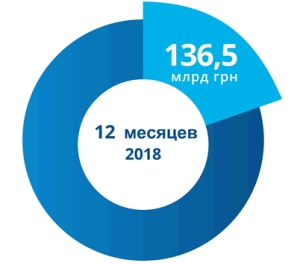 Поступления от Нафтогаза составили около 15% доходов госбюджета Украины в 2018 году