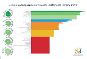 «Энергоатом» получил самый высокий рейтинг корпоративной устойчивости из 250 крупнейших украинских компаний