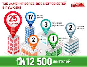 ГУП «ТЭК СПб» заменит более 3 км изношенных сетей в Пушкине