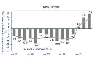 Перевалка угля в российских портах для отправки на экспорт выросла на 23%