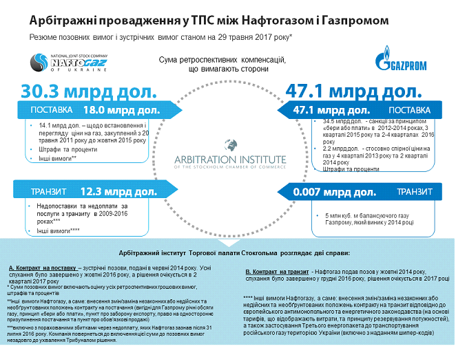 Противостояние «Газпрома» и Украины вышло на новый уровень