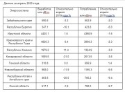 Потребление электроэнергии в энергосистеме Сибири в апреле 2020 года уменьшилось на 3,6%