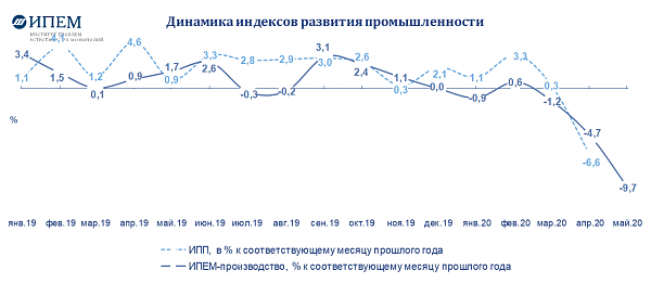 Промышленное производство в России:индекс ИПЕМ сократился на 9,7%