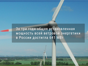 За три года установленная мощность ветровой энергетики в России достигла 641 МВт