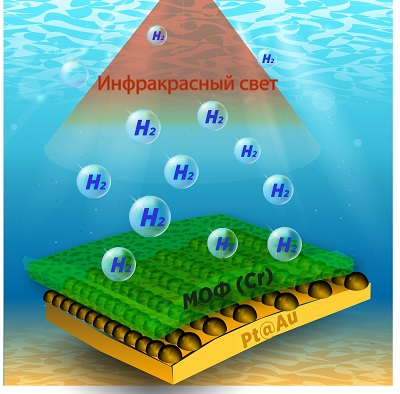 Сибирские и чешские ученые разработали двухмерный материал для получения водорода из воды под действием солнца