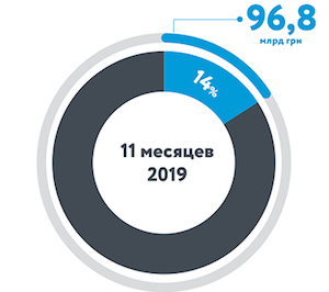 За 11 месяцев 2019 года поступления от Нафтгаза составили около 14% общих доходов государственного бюджета Украины