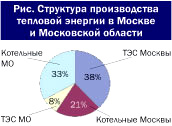 Структура производства тепловой энергии в Москве и Московской области