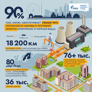 Московской системе централизованного теплоснабжения — 94 года