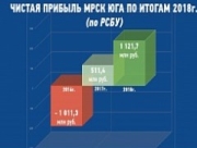 Чистая прибыль МРСК Юга по итогам 2018 года составила 1,1 млрд рублей
