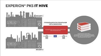 Корпорация Honeywell объявила о выпуске технологии, централизующей до 80% ИТ-инфраструктуры предприятия