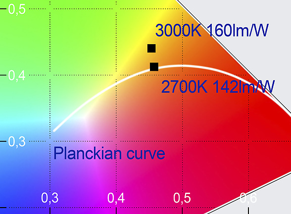 На кривой Планка достигнуто максимальное значение
