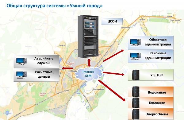 Город авторизация. Структура умного города. Умный город состав систем. Группа компаний «системы и технологии». Проект администрации Казани умный город.