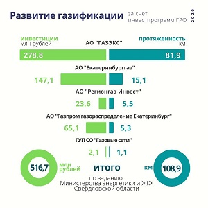 Министерство энергетики и ЖКХ Свердловской области отмечает вклад «Екатеринбурггаз» и «ГАЗЭКС» в газификацию региона