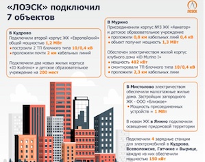 «ЛОЭСК» подключила к своим электросетям 7 объектов в Ленинградской области