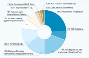 Каспийский трубопроводный консорциум выплатил $ 210 млн США Акционерам Консорциума