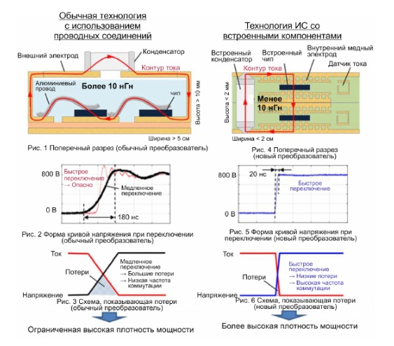 Mitsubishi Electric разрабатывает технологию корпусирования преобразователей высокой плотности мощности со встроенными компонентами