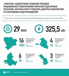 «Россети Юг» обеспечили электроэнергией 29 ФАПов
