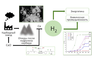 Ученые СПбГУ нашли способ получения водорода из отходов химического производства
