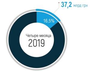 Поступления от Нафтогаза превысили 16,5% доходов госбюджета Украины
