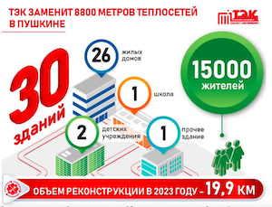 ГУП «ТЭК СПб» заменит 8,8 км теплосетей в Пушкине