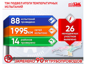 ГУП «ТЭК СПб»: температурные испытания теплосетей помогли предотвратить 26 технологических нарушений