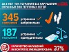 ГУП «ТЭК СПб» за 5 лет добился устранения 532 нарушений охранных зон теплосетей