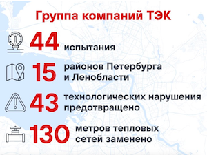 В Санкт-Петербурге и Ленобласти предотвращено более 40 аварий в новом отопсезоне благодаря температурным испытаниям теплосетей