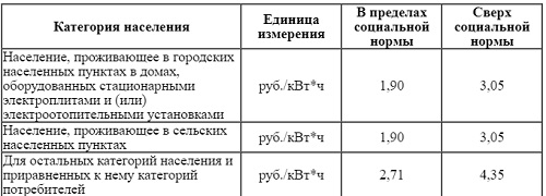 В Красноярском крае с 1 июля изменятся тарифы за электроэнергию для всех категорий