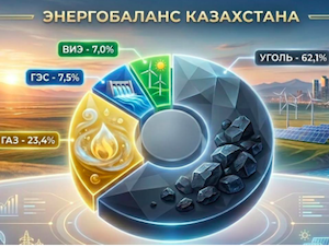 Доля угольной генерации в энергобалансе Казахстана превышает 62%