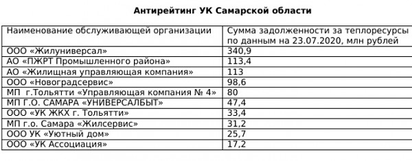 «ЭнергосбыТ Плюс» озвучил топ-10 УК-неплательщиков Самарской области