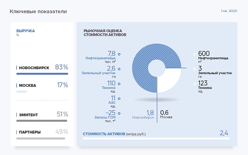 ТК «Нафтатранс плюс» публикует аналитику за 1 квартал 2020 г.