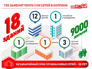 ГУП «ТЭК СПб» заменит около 3 км теплосетей в Колпино