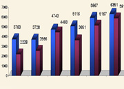 Итоги работы МОЭСК за 1 полугодие и перспективы развития