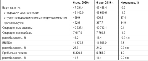 Прибыль «Россети Центр и Приволжье» по МСФО за 6 месяцев 2020 года составила 5,3 млрд рублей