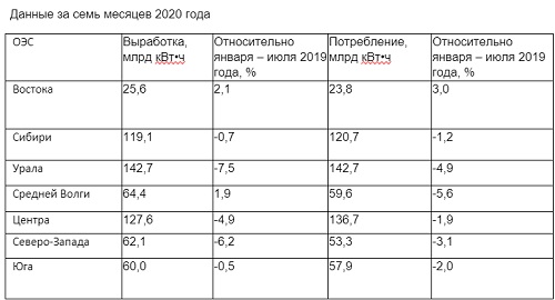 В 2019 в россии было выработано 1080. Потребление электроэнергии в 2020 году. В 2019 году в России было выработано 1080 млрд КВТ Ч электроэнергии. Потребление электроэнергии России 2019 год. Выработка электроэнергии в России в млрд КВТ Ч.