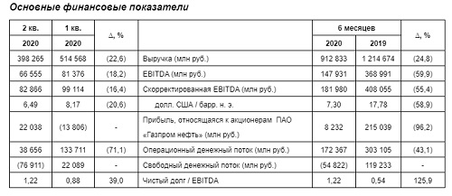 Финансы «Газпром нефти» романсы не поют - хорошо живут