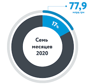 Поступления от Нафтогаза составляют более 17% общих доходов государственного бюджета Украины