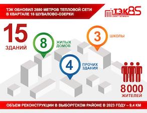 ГУП «ТЭК СПб»  обновит в Выборгском районе Санкт-Петербурга свыше 9 км теплосетей