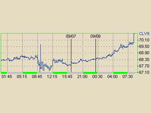 Цены на нефть поднялись выше $70 за баррель