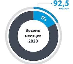 Поступления от Нафтогаза составляют 17% общих доходов госбюджета Украины