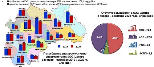 Потребление электроэнергии в ОЭС Центра в сентябре 2020 года снизилось на 2,9 %