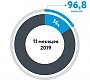 За 11 месяцев 2019 года поступления от Нафтгаза составили около 14% общих доходов государственного бюджета Украины
