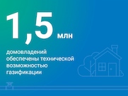 Свыше 1,5 млн домовладений России получили возможность пользоваться сетевым газом в рамках догазификации