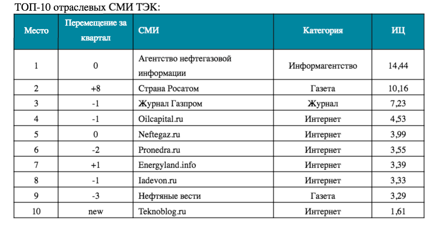 Медиалогия рейтинг сми 2023. Energyland.info. Медиалогия рейтинг мэров. Медиалогия СМИ Коми Республики. ТЭК Теги.