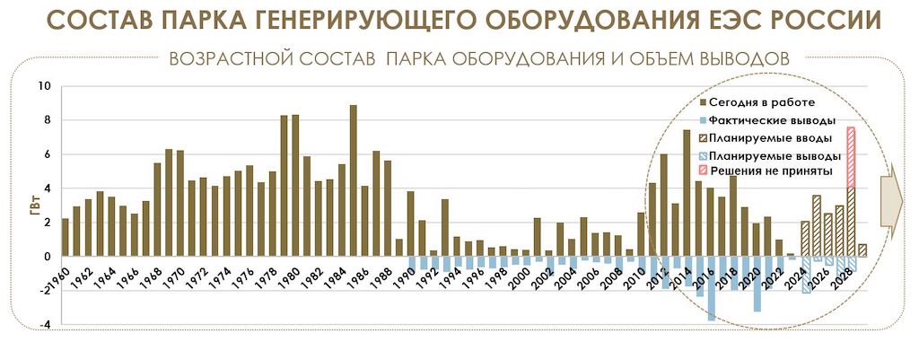 Генеральная схема размещения объектов электроэнергетики до 2035 года