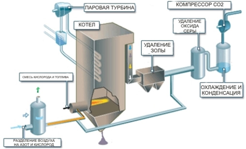 Метод утилизации углекислого газа oxyfuel capture