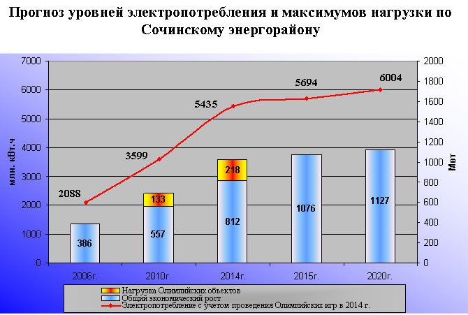 Прогноз уровней электропотребления по Сочинскому району