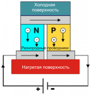 Схема работы термоэлектрического генератора