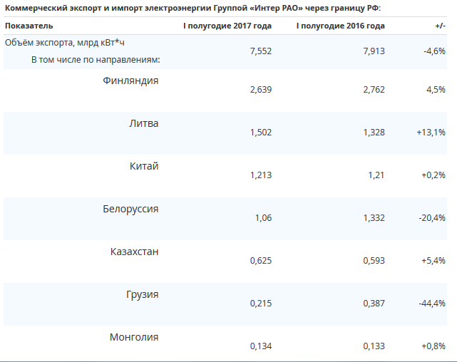 Страны экспорта электроэнергии. Экспорт и импорт электроэнергии в России. Главные экспортеры электроэнергии. Импорт электроэнергии Грузия. Объем экспорта электроэнергии из Украины.